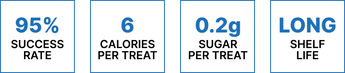 95% Success Rate. 6 Calories per Treat. 0.2g of sugar per treat. Long Shelf Life